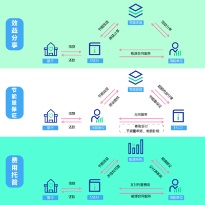 合同能源管理（EMC）模式 專業(yè)能源管理服務的創(chuàng)新之路