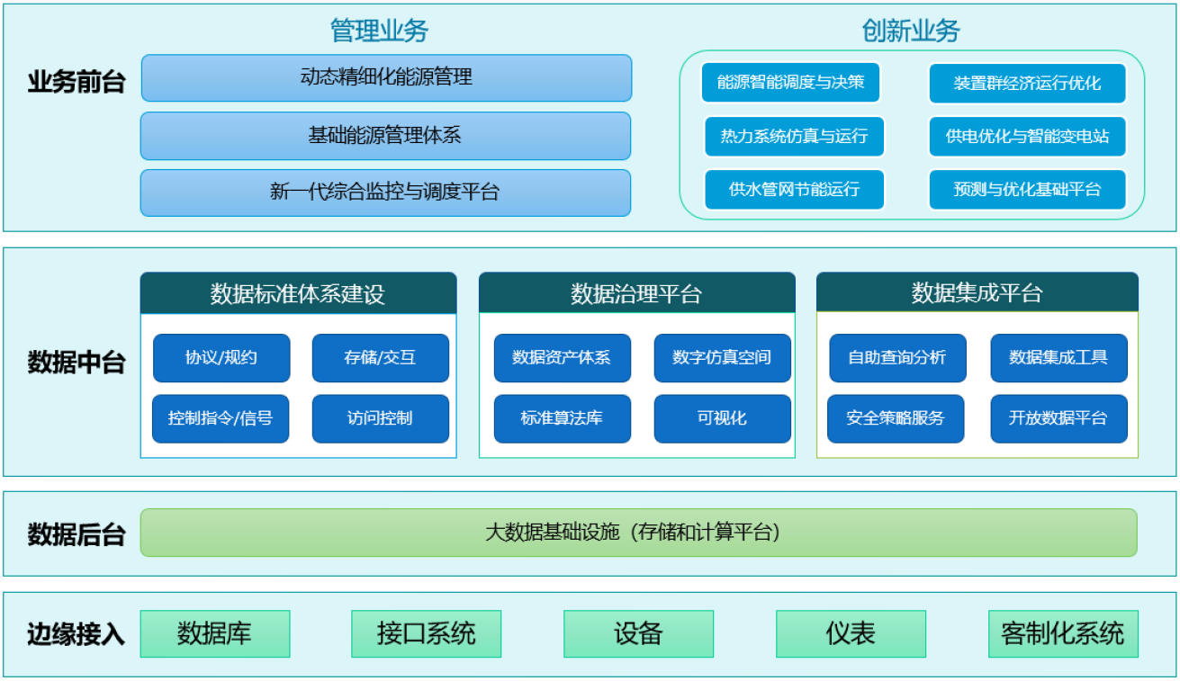鋼鐵企業(yè)智慧能源管理系統(tǒng)構(gòu)建路徑與實(shí)踐要點(diǎn)